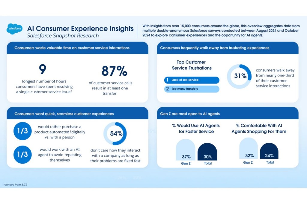 Salesforce AI Consumer Experience