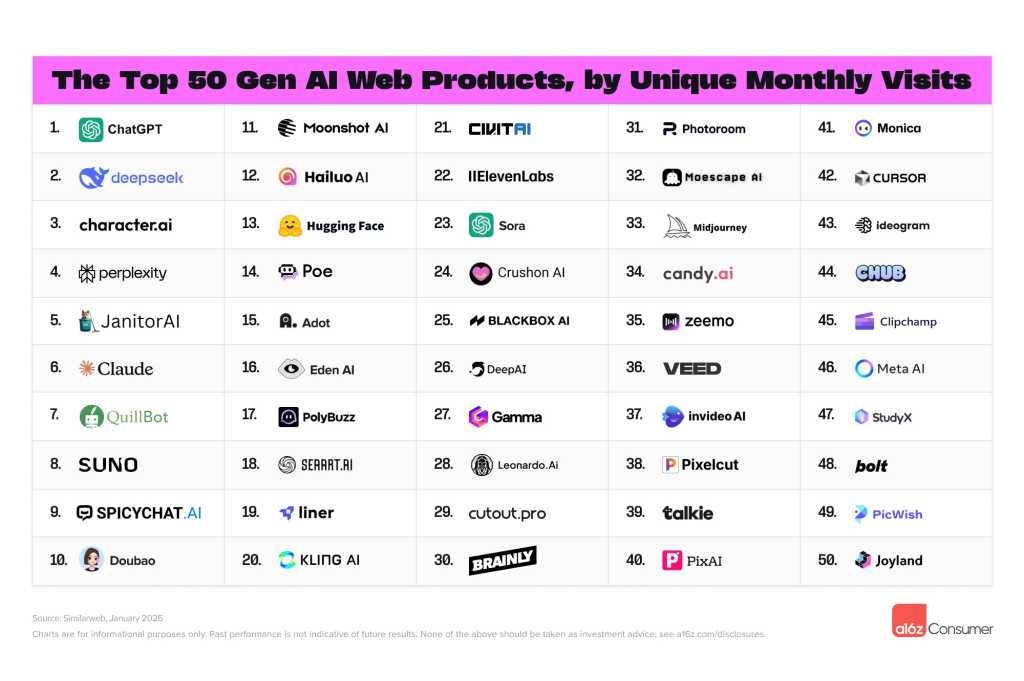 Top Gen AI 2025 Web Top 50 List Resized